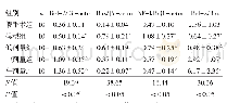 《表1 各组大鼠海马Bcl-2、Bax、NF-κB蛋白表达及Bcl-2/Bax比较》