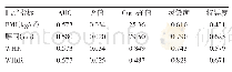 《表4 各肥胖指标对LDL-C异常的预测价值》
