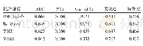 《表6 各肥胖指标对Apo B/Apo A1异常的预测价值》