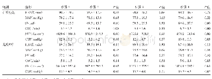 《表2 PLR及容量负荷试验引起两组患者血流动力学指标变化比较》