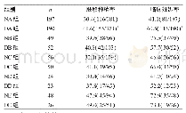 表3 相同不孕病因的亚组间胚胎种植率、临床妊娠率比较（%）