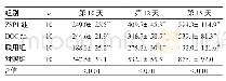 表2 药物联用与单独应用4组小鼠肿瘤体积的比较（mm3)