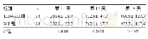 表3 TLR4KO组与WT组小鼠肿瘤体积的比较（mm3)