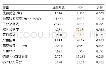 《表4 影响多支冠状动脉病变ICM患者预后的单因素Cox比例风险回归模型分析》