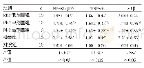 表3 5组小鼠海马区NF-κB p65、TNF-α、IL-1βm RNA表达水平比较