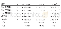 表4 5组小鼠海马区NF-κB p65、TNF-α、IL-1β蛋白表达水平比较