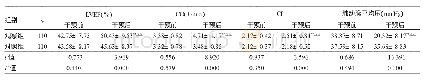 表3 两组患者干预前后超声心动图指标变化情况
