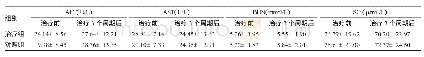 表3 两组患者治疗肝、肾功能比较