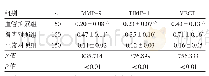 《表3 各组胞中MMP-9、TIMP-1、VEGF蛋白表达水平比较》