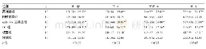 《表4 6组小鼠血清炎性因子表达水平的比较（pg/ml)》