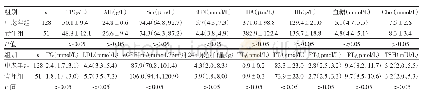 表2 中老年组与青年组实验室检查结果比较