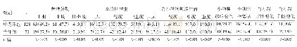 《表3 青年组与中老年组患者肾组织光镜病理特点比较[例（%）]》