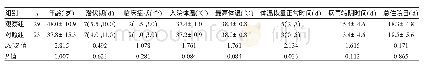 表1 两组患者临床各指标比较