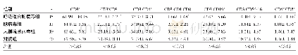 表5 不同种类病毒感染组与对照组外周血淋巴细胞亚群比例比较（%）