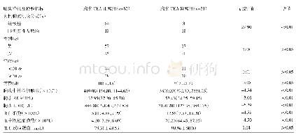 表3 良性胸腔积液患者中胸水CEA正常组与异常组临床特征及检验指标比较