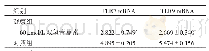 表2 两组巨噬细胞TLR7、TLR9 m RNA m6A甲基化修饰水平比较