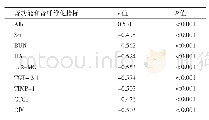 表4 DN患者血清sfrp-1水平与肾功能和肾纤维化指标相关性分析