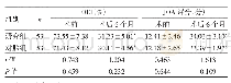 表4 两组患者手术前后ODI及JOA评分比较