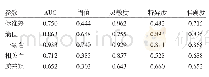 表3 MRI纹理分析定量参数对Ⅱ级与Ⅲ级脑胶质瘤的鉴别诊断效能