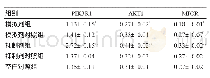 表3 mi RNA-455-5p上下调后PIK3R1、AKT1、MTOR蛋白相对表达量比较