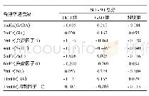 表6 3组对象脑电超慢波相对功率值与SCL-90总分的相关系数（r值）