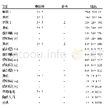 表1 Goog Le Net网络模型结构及参数