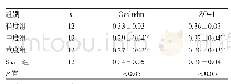 表2 4组大鼠回肠黏膜组织中Occludin及ZO-1表达情况的比较（OD值）