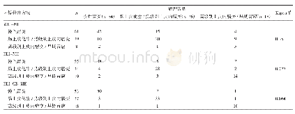 表1 3种内镜检查方式对3种类型胃病变的镜下诊断与病理诊断的一致性比较（例）