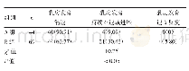 表2 两组患儿乳房发育情况的随访结果[例（%）]