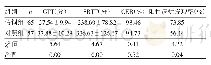表3 两组无人为干预下GTT、SBTT、CER和阳性诊断率比较
