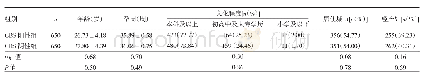 表1 两组孕妇一般资料比较