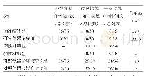 表1 不同清洗方法对RGP清洗效果的比较