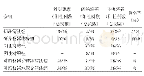 表2 不同清洗方法对OK镜清洗效果的比较