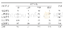 表4 医疗损害鉴定结论分布情况（例）