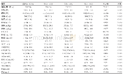 表1 不同血清TB水平2型糖尿病患者临床资料和生化指标的比较