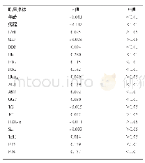 表2 血清TB与各临床指标的相关性分析