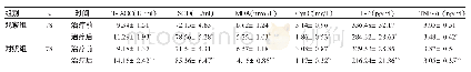 表7 两组患者治疗前后氧化应激和血清炎症细胞因子水平的比较