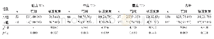 表3 两组患者术后疗效及粘连复发情况比较[例（%）]