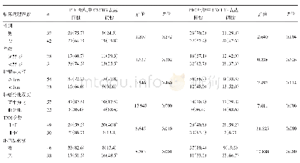 表1 PTC组织中CXCR3、CXCL10的表达与患者临床病理特征的关系分析[例（%）]