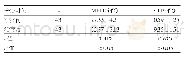 表1 治疗前后MELD评分和CTP评分比较（分）