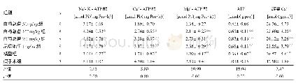 《表4 6组大鼠海马线粒体ATP酶活性、ATP含量及游离Ca2+水平比较》