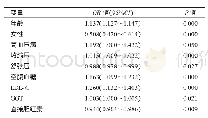 《表3 颈动脉硬化预测模型最终纳入变量》