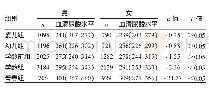 表1 各年龄组不同性别儿童血清尿酸水平比较（μmol/L)