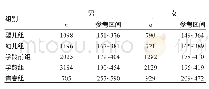 表2 各年龄组不同性别儿童血清尿酸参考区间（μmol/L)