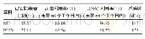 表5 标准计算结果：新型冠状病毒肺炎疫情期间肿瘤放疗患者排程优化管理研究