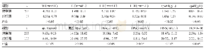 表3 两组对象糖脂代谢指标比较