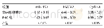 表1 SW480细胞组与FHC组mi R-150、HMGA2和Cyclin A表达水平比较