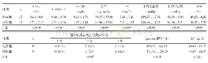 表2 两组患者实验室检查、超声心动图检查及冠状动脉CTA结果比较