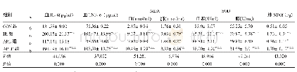 表3 4组大鼠血浆及肺组织炎症指标及氧化应激指标比较