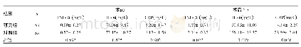 表3 两组患者手术前后炎症因子水平的比较